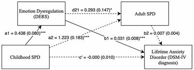 A Path From Childhood Sensory Processing Disorder to Anxiety Disorders: The Mediating Role of Emotion Dysregulation and Adult Sensory Processing Disorder Symptoms